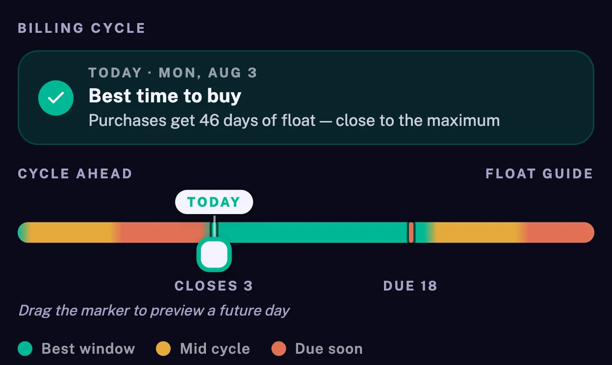 Itzol's billing-cycle heatmap showing today in the green best window with 46 days of float